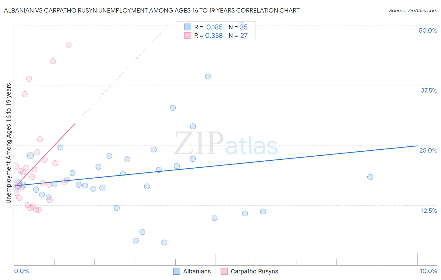 Albanian vs Carpatho Rusyn Unemployment Among Ages 16 to 19 years