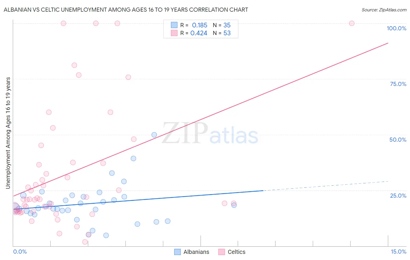 Albanian vs Celtic Unemployment Among Ages 16 to 19 years