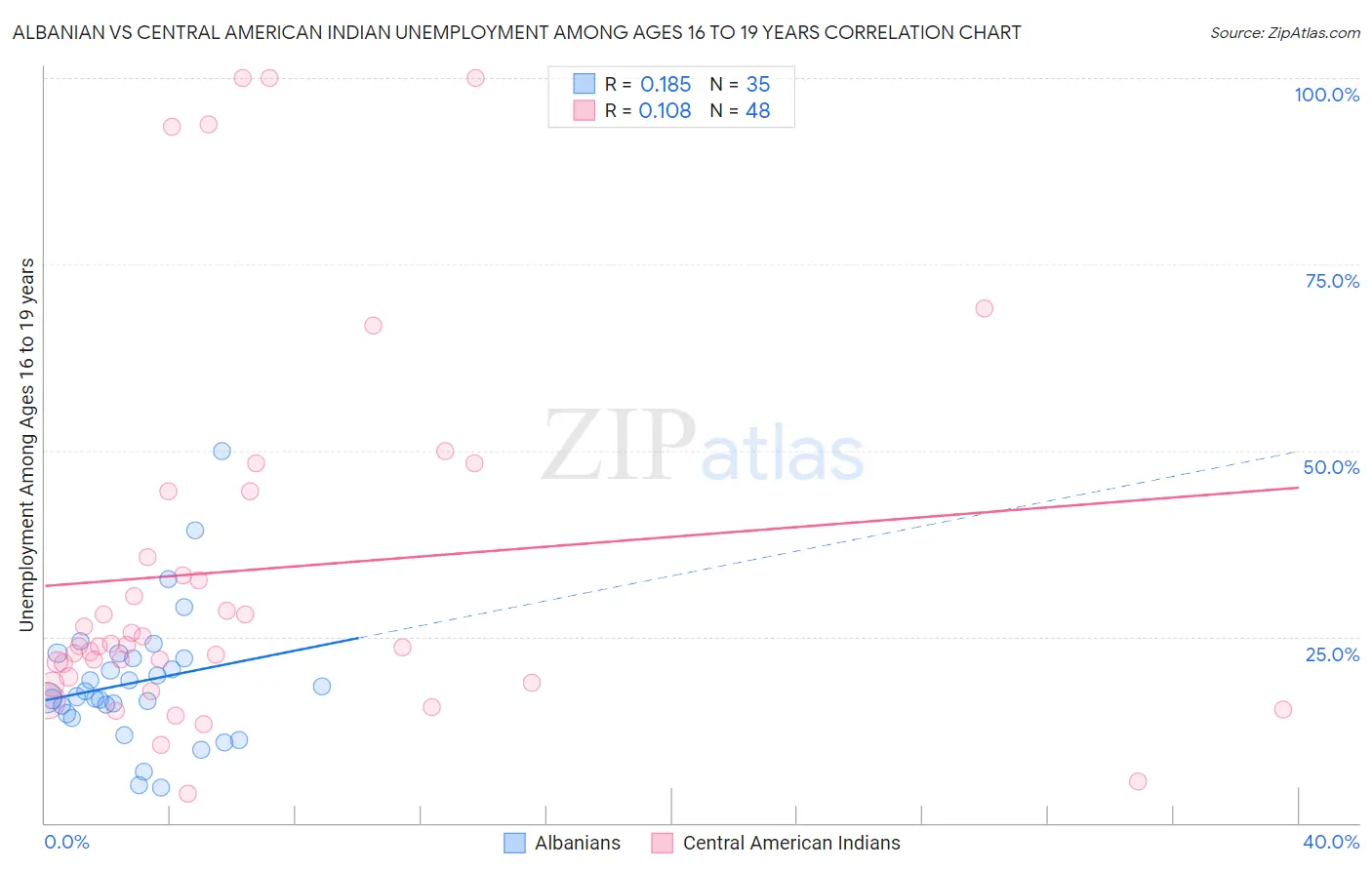 Albanian vs Central American Indian Unemployment Among Ages 16 to 19 years