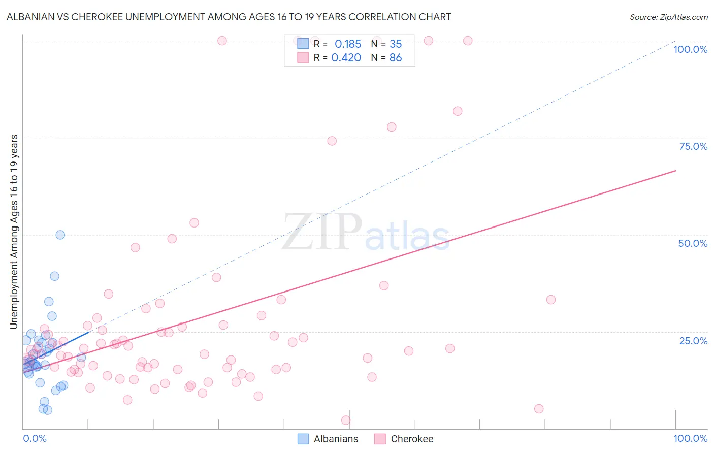 Albanian vs Cherokee Unemployment Among Ages 16 to 19 years