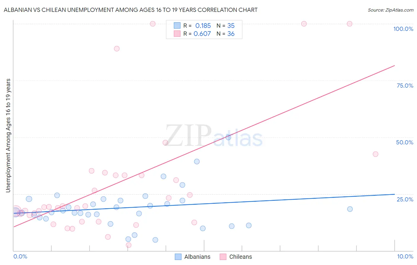 Albanian vs Chilean Unemployment Among Ages 16 to 19 years