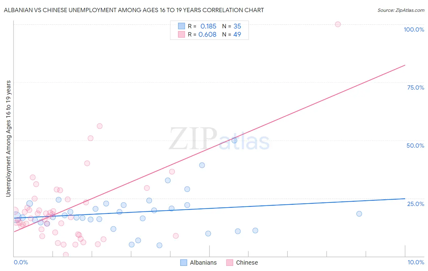 Albanian vs Chinese Unemployment Among Ages 16 to 19 years