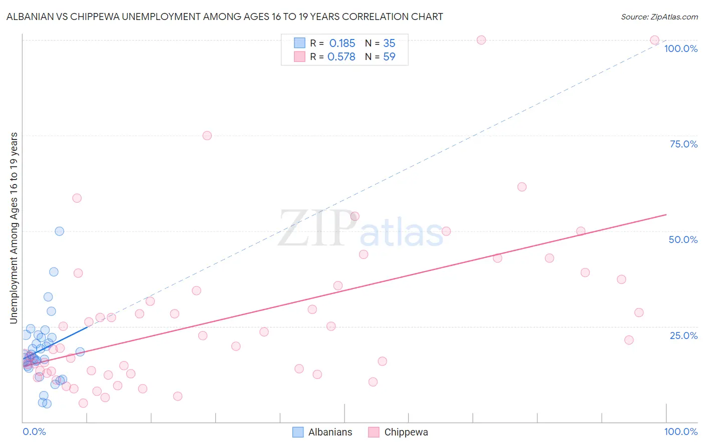 Albanian vs Chippewa Unemployment Among Ages 16 to 19 years