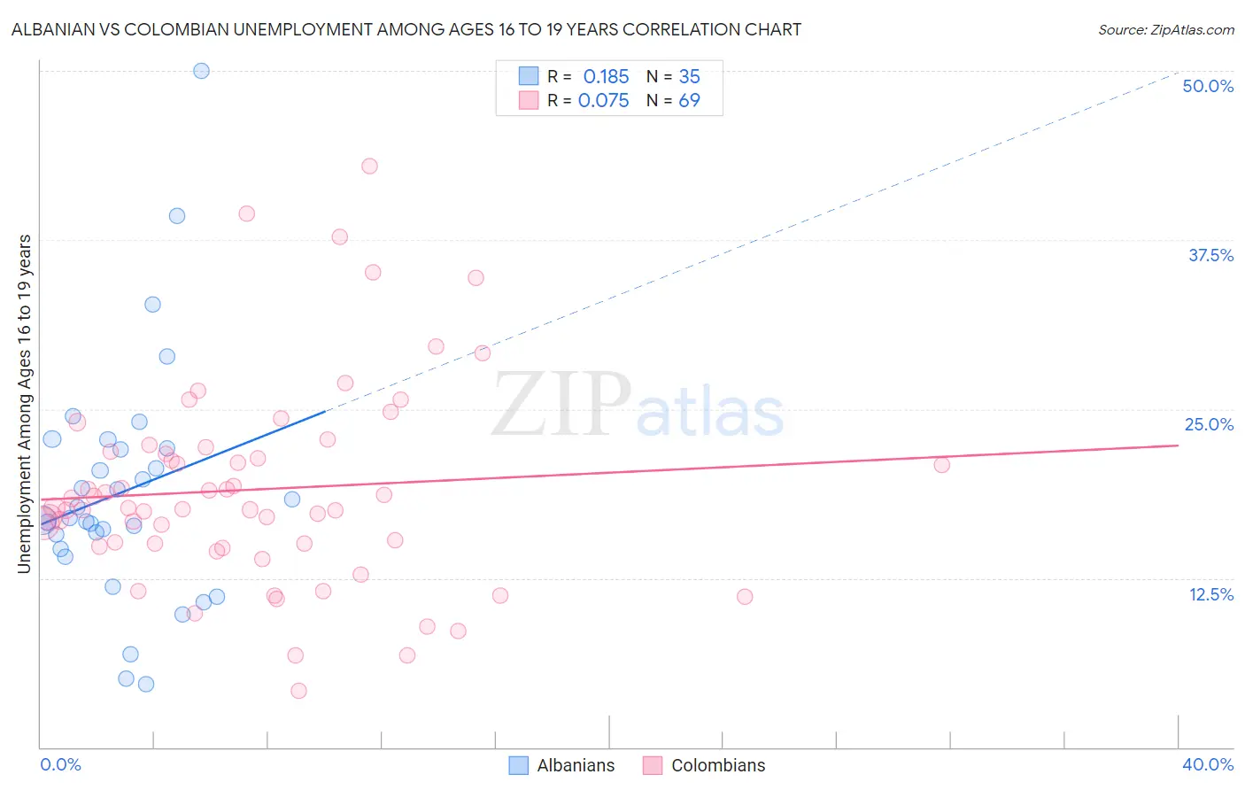 Albanian vs Colombian Unemployment Among Ages 16 to 19 years