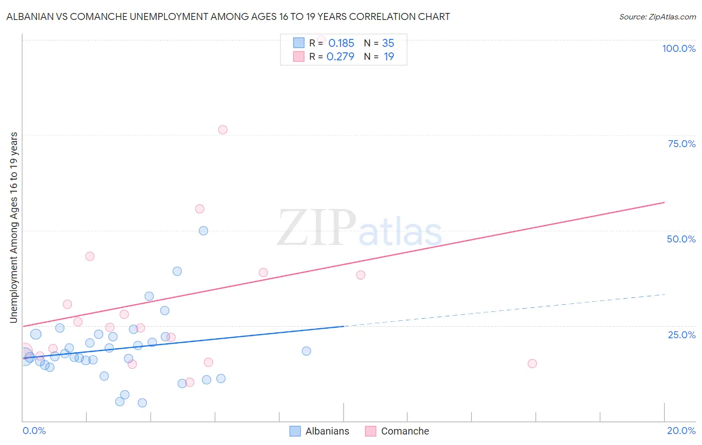 Albanian vs Comanche Unemployment Among Ages 16 to 19 years