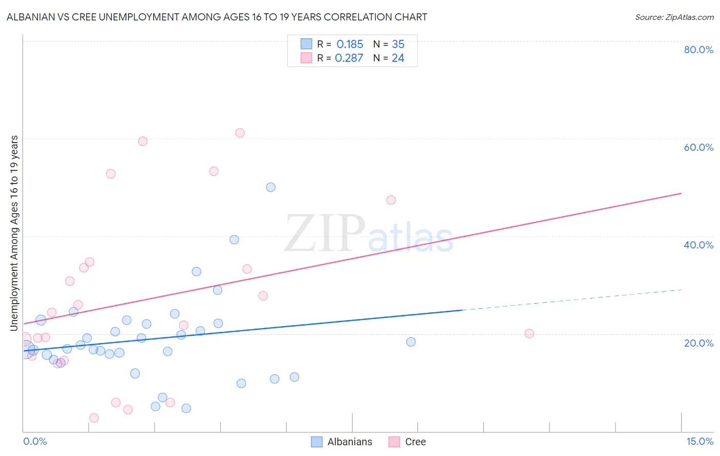 Albanian vs Cree Unemployment Among Ages 16 to 19 years