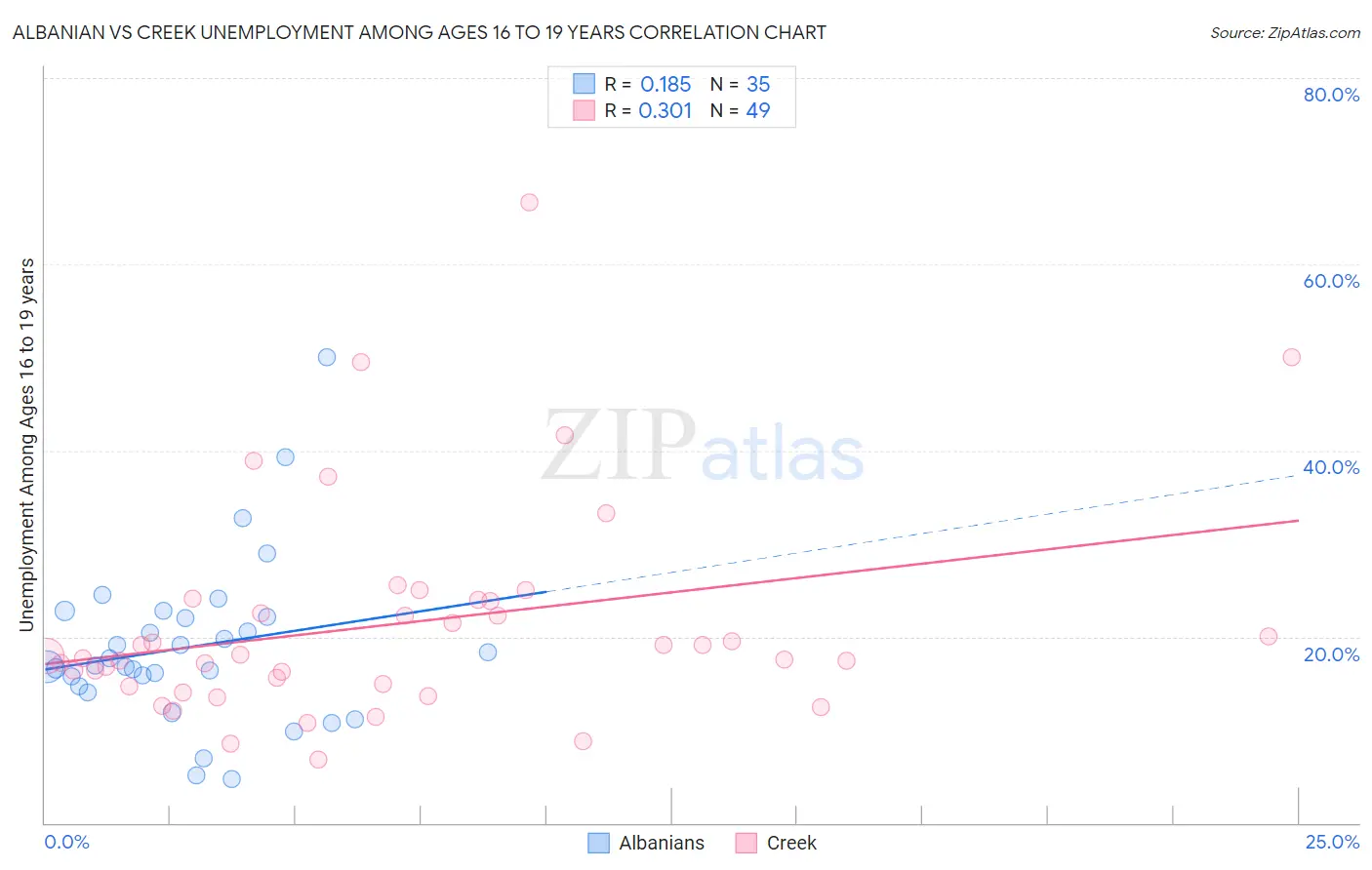 Albanian vs Creek Unemployment Among Ages 16 to 19 years