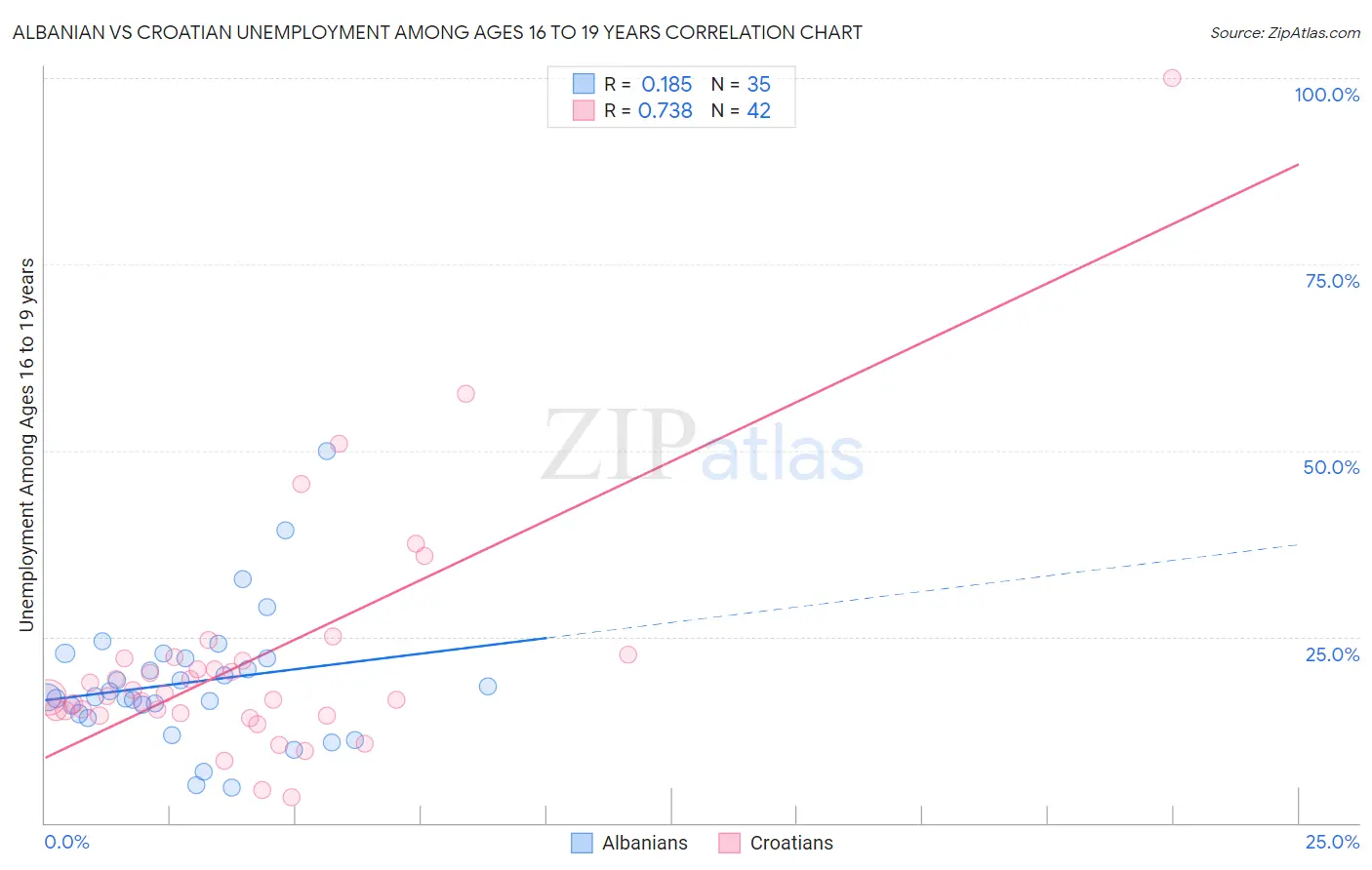 Albanian vs Croatian Unemployment Among Ages 16 to 19 years