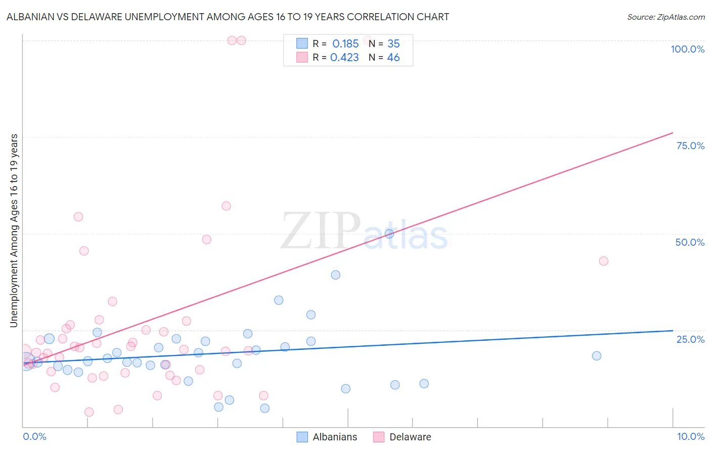 Albanian vs Delaware Unemployment Among Ages 16 to 19 years