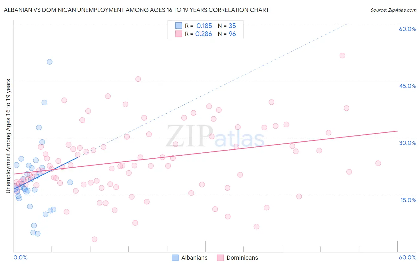 Albanian vs Dominican Unemployment Among Ages 16 to 19 years