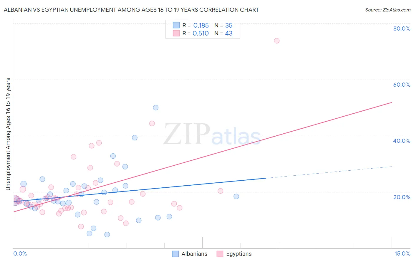 Albanian vs Egyptian Unemployment Among Ages 16 to 19 years