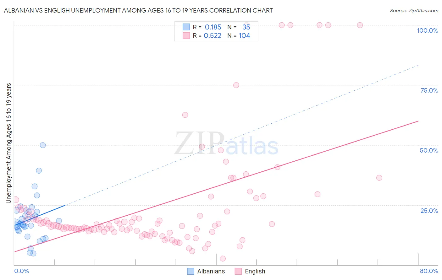 Albanian vs English Unemployment Among Ages 16 to 19 years