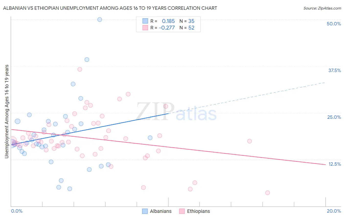 Albanian vs Ethiopian Unemployment Among Ages 16 to 19 years
