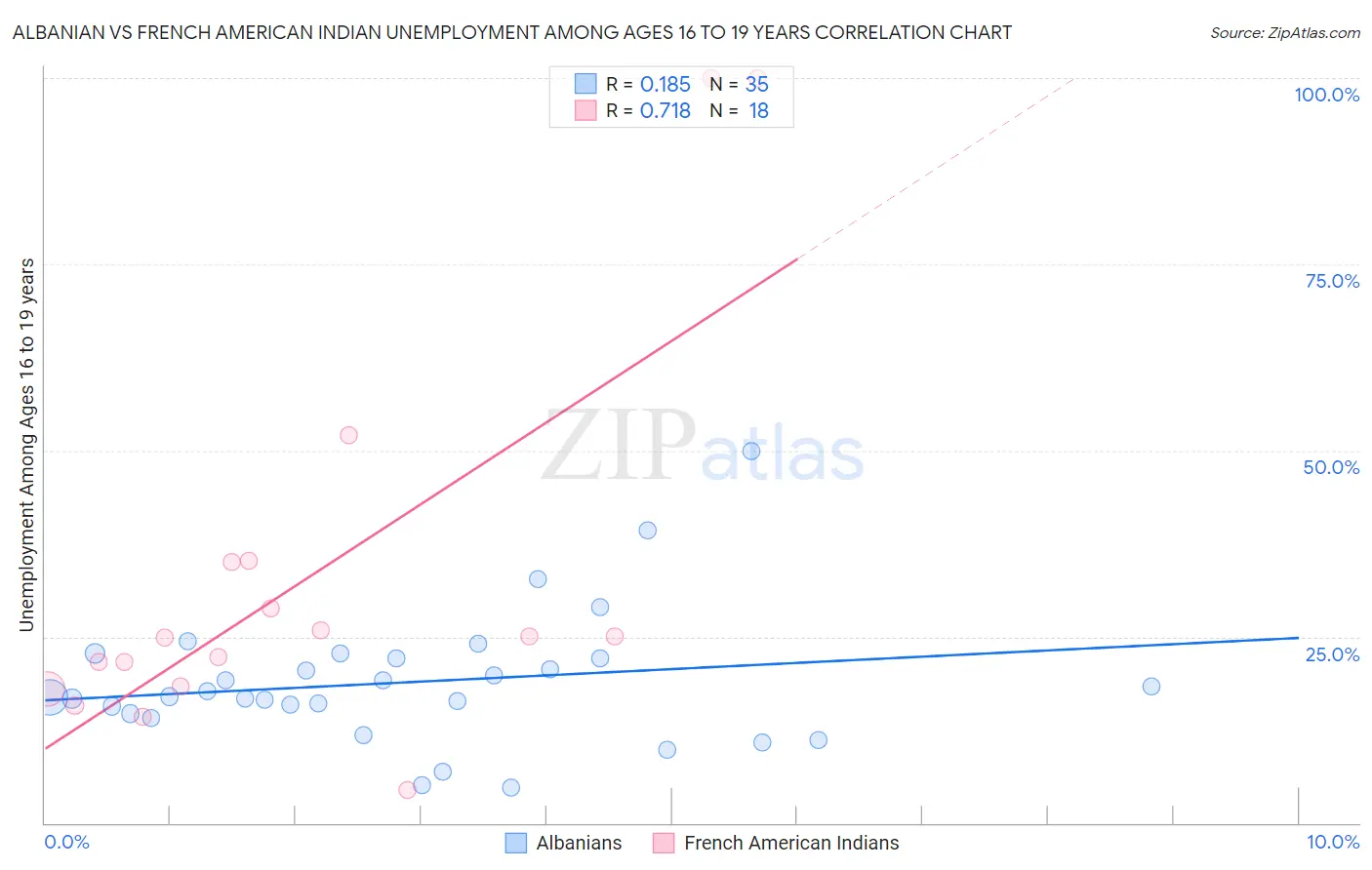 Albanian vs French American Indian Unemployment Among Ages 16 to 19 years