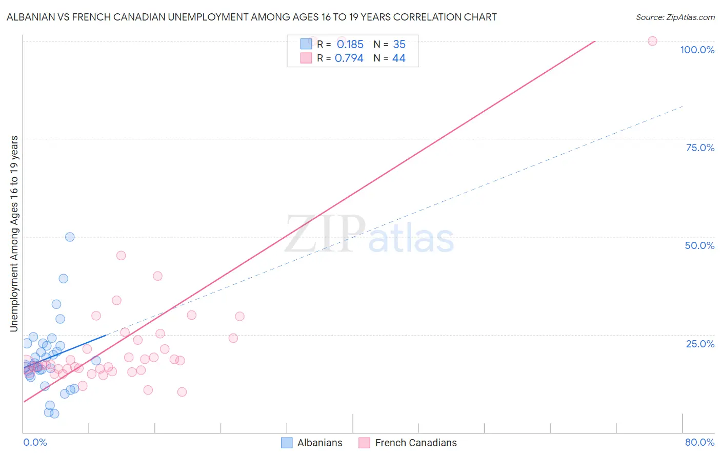 Albanian vs French Canadian Unemployment Among Ages 16 to 19 years