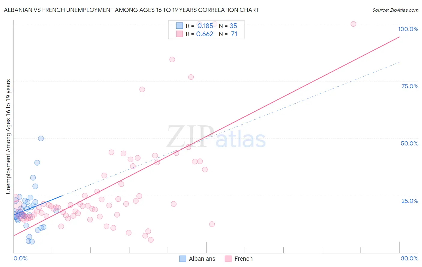 Albanian vs French Unemployment Among Ages 16 to 19 years