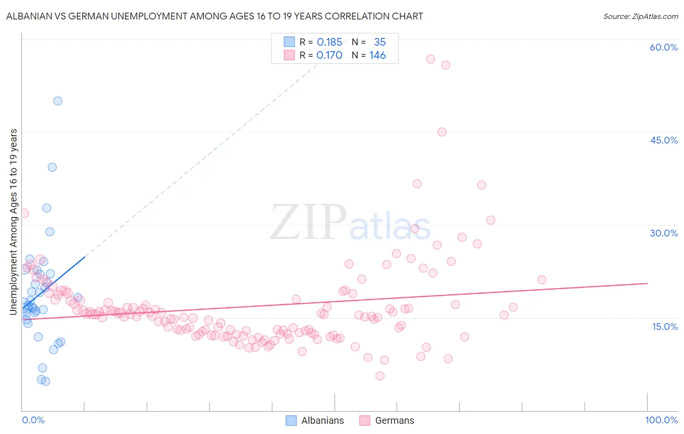 Albanian vs German Unemployment Among Ages 16 to 19 years