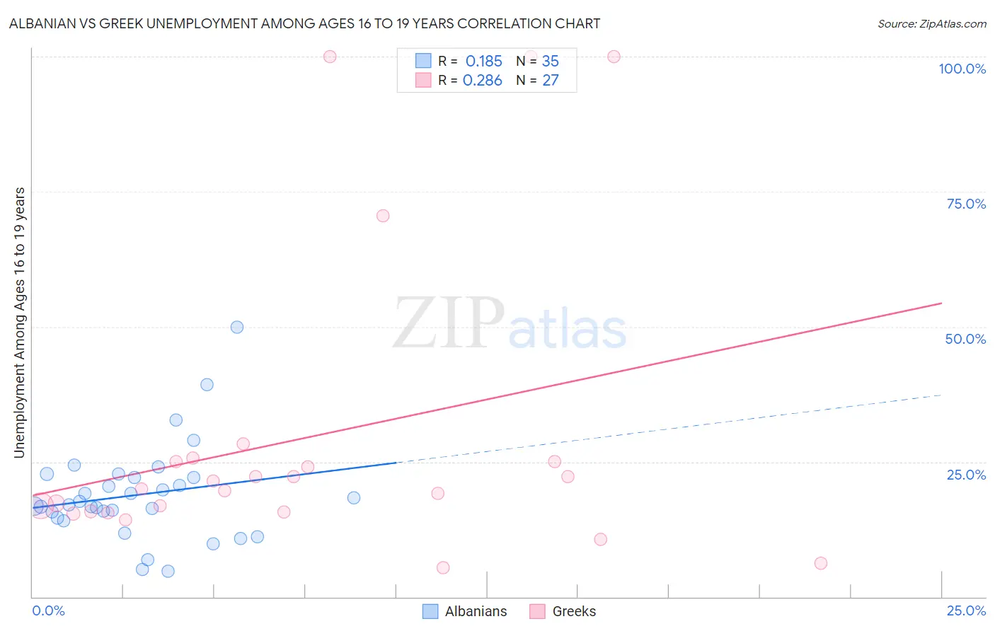 Albanian vs Greek Unemployment Among Ages 16 to 19 years