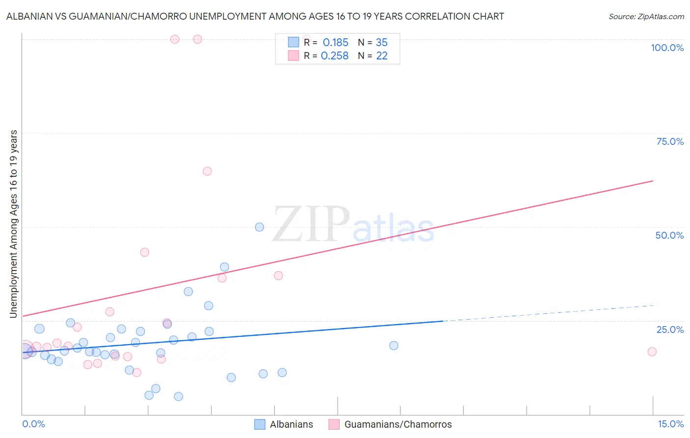 Albanian vs Guamanian/Chamorro Unemployment Among Ages 16 to 19 years