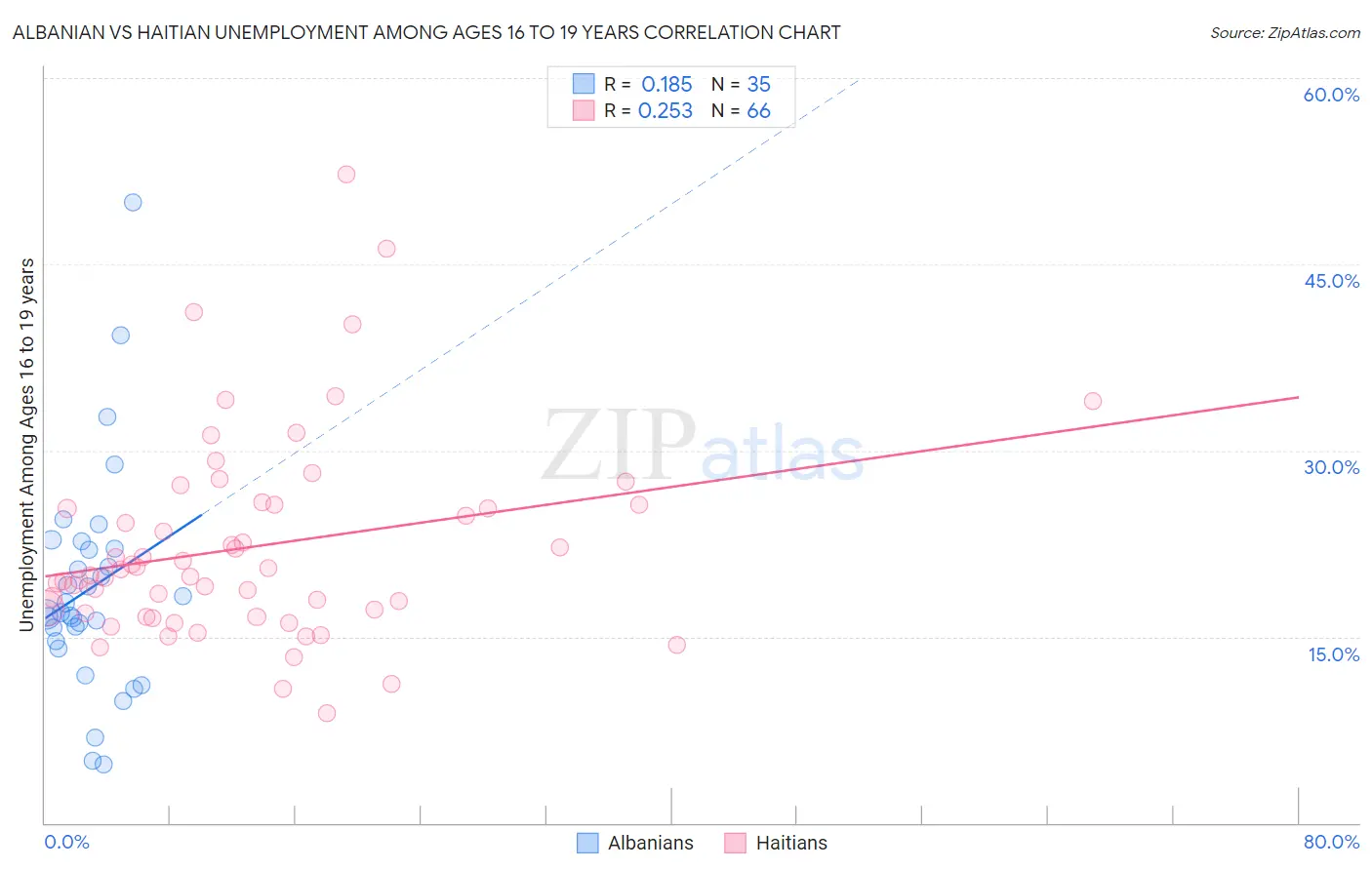 Albanian vs Haitian Unemployment Among Ages 16 to 19 years