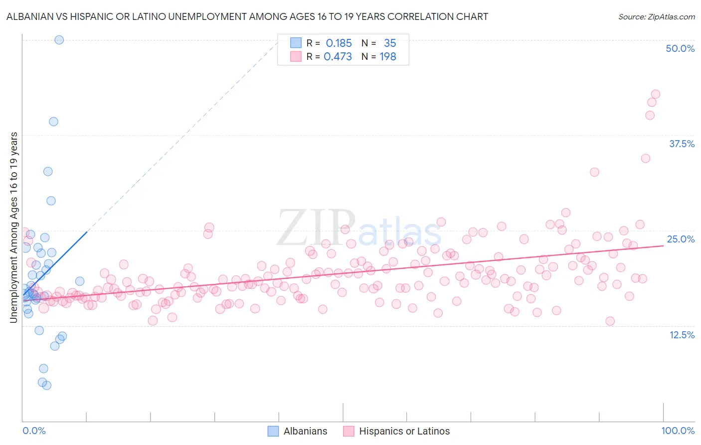 Albanian vs Hispanic or Latino Unemployment Among Ages 16 to 19 years