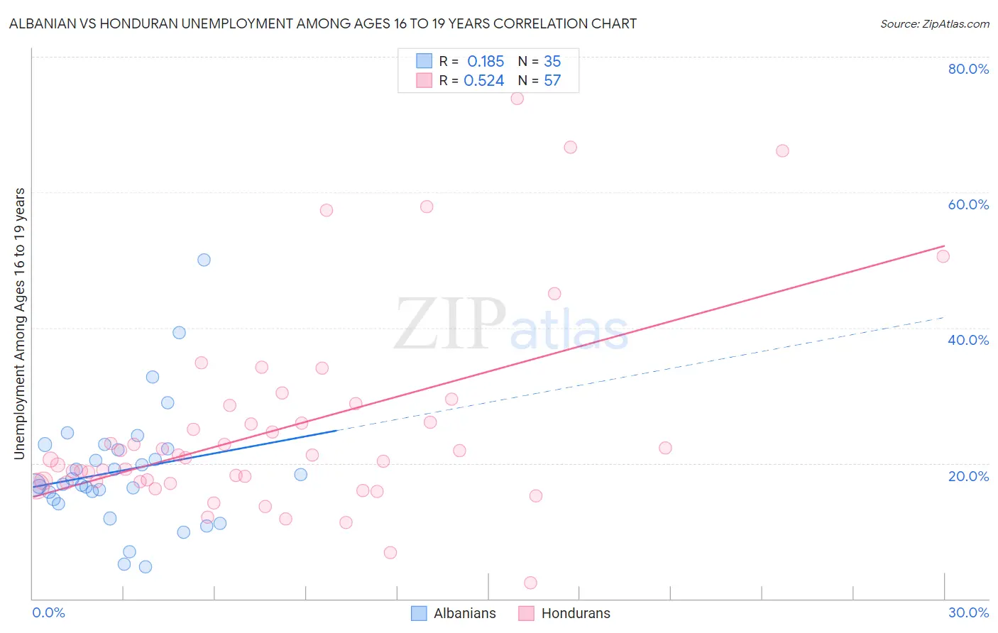 Albanian vs Honduran Unemployment Among Ages 16 to 19 years