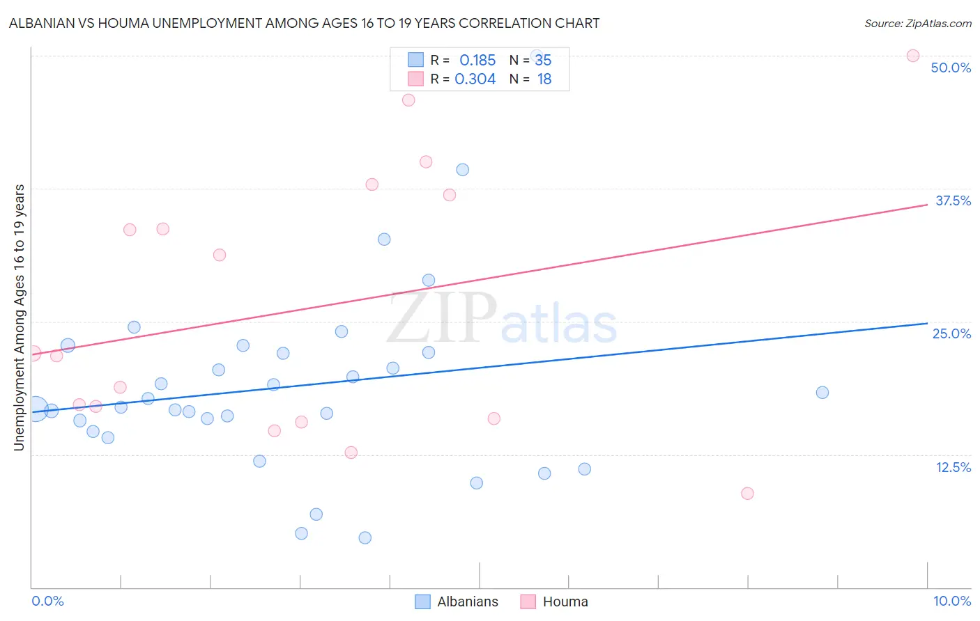 Albanian vs Houma Unemployment Among Ages 16 to 19 years