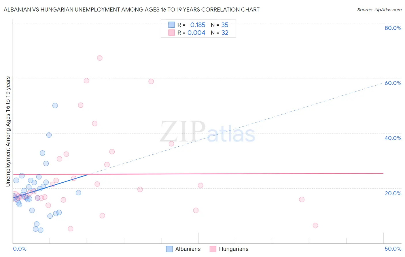 Albanian vs Hungarian Unemployment Among Ages 16 to 19 years