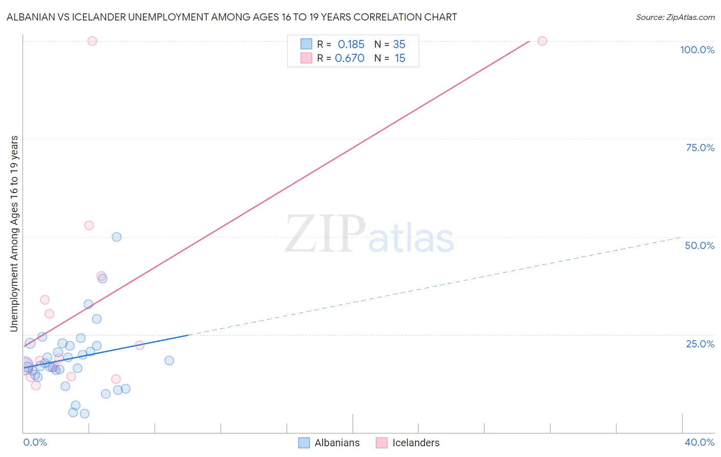 Albanian vs Icelander Unemployment Among Ages 16 to 19 years