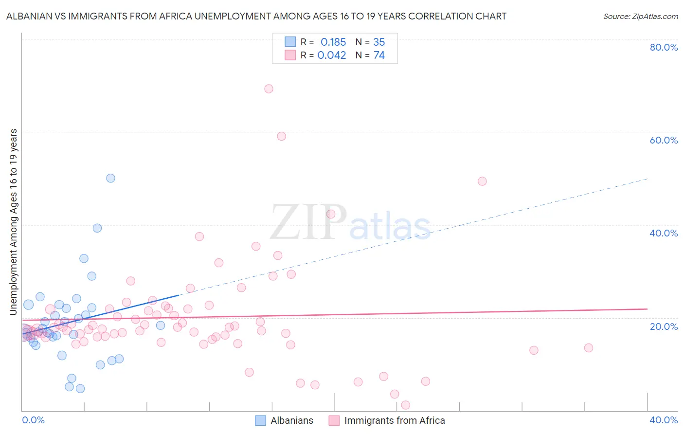 Albanian vs Immigrants from Africa Unemployment Among Ages 16 to 19 years