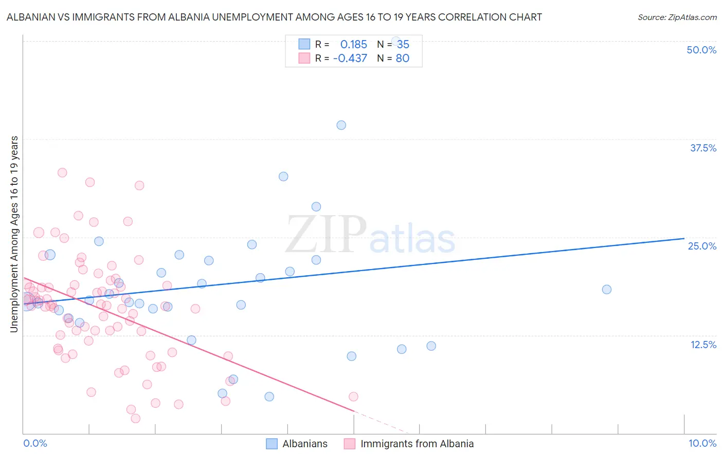 Albanian vs Immigrants from Albania Unemployment Among Ages 16 to 19 years