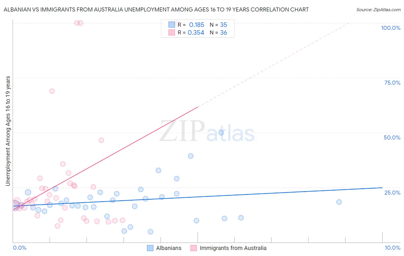Albanian vs Immigrants from Australia Unemployment Among Ages 16 to 19 years
