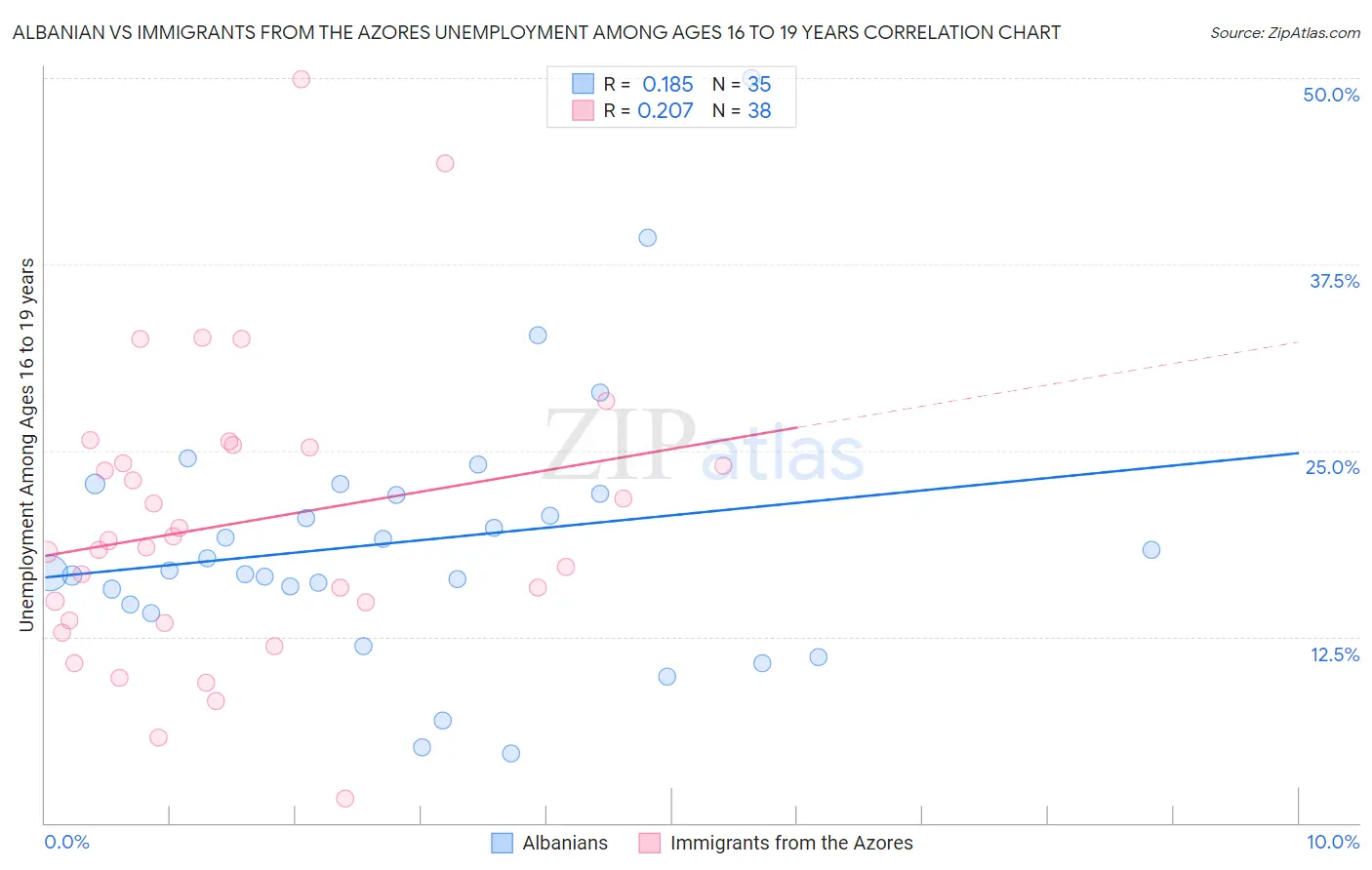 Albanian vs Immigrants from the Azores Unemployment Among Ages 16 to 19 years