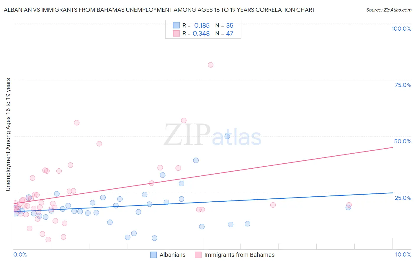 Albanian vs Immigrants from Bahamas Unemployment Among Ages 16 to 19 years