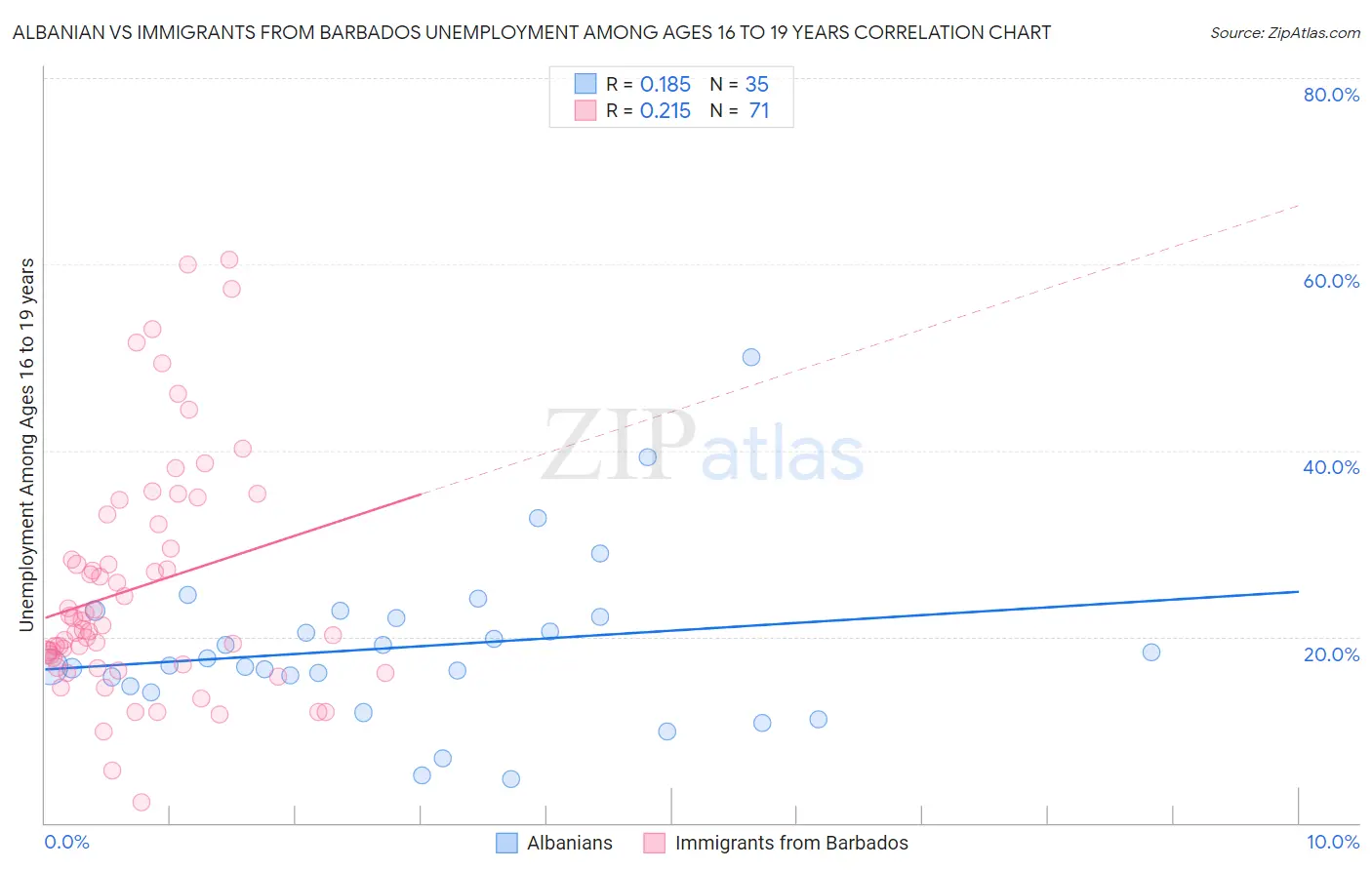 Albanian vs Immigrants from Barbados Unemployment Among Ages 16 to 19 years