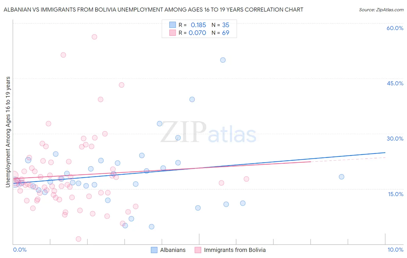 Albanian vs Immigrants from Bolivia Unemployment Among Ages 16 to 19 years