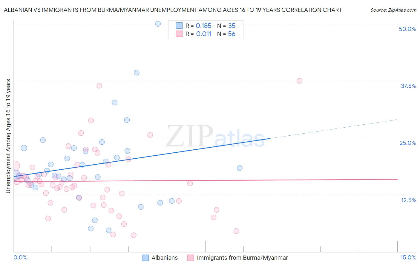 Albanian vs Immigrants from Burma/Myanmar Unemployment Among Ages 16 to 19 years