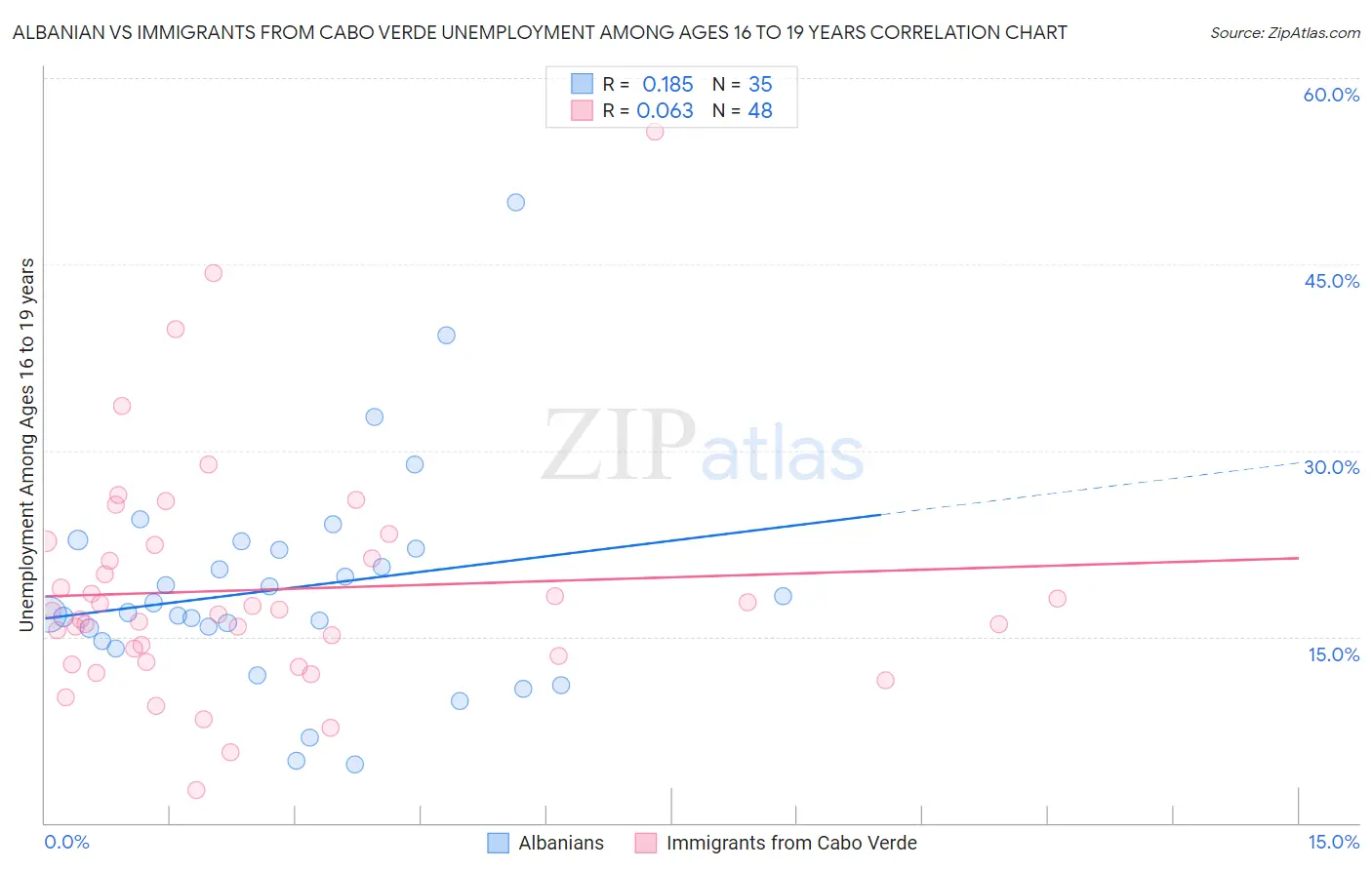 Albanian vs Immigrants from Cabo Verde Unemployment Among Ages 16 to 19 years
