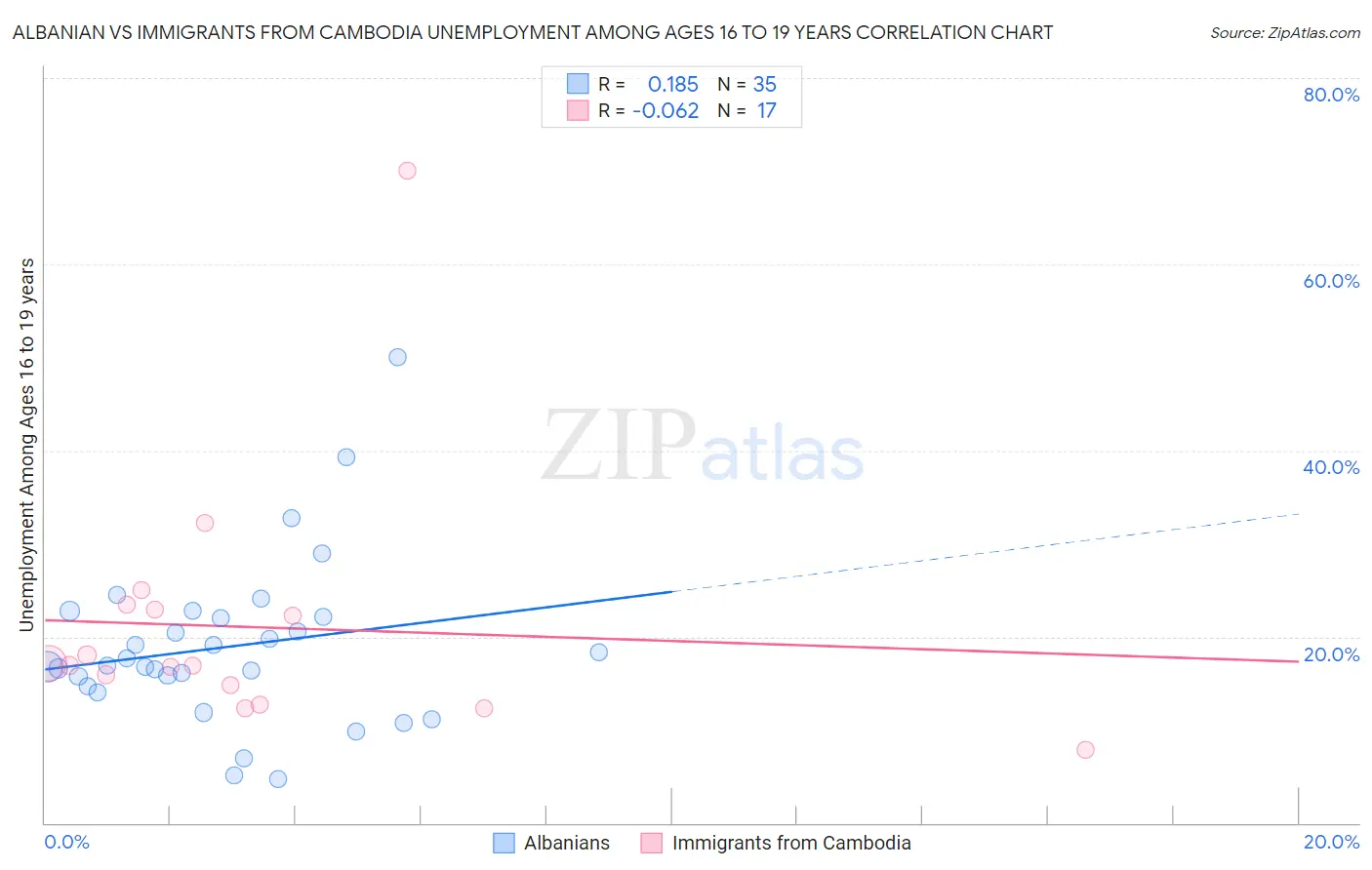Albanian vs Immigrants from Cambodia Unemployment Among Ages 16 to 19 years