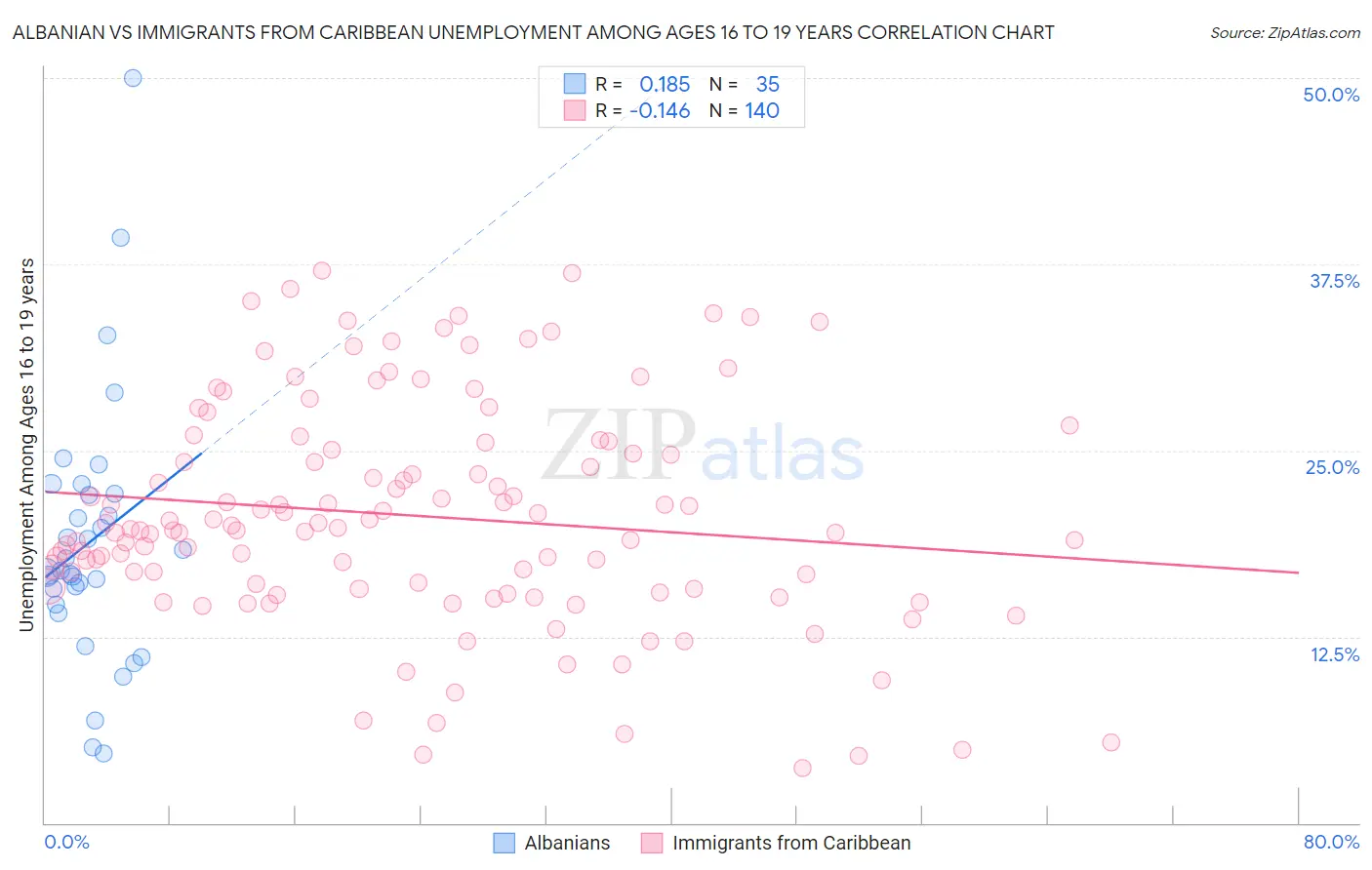 Albanian vs Immigrants from Caribbean Unemployment Among Ages 16 to 19 years