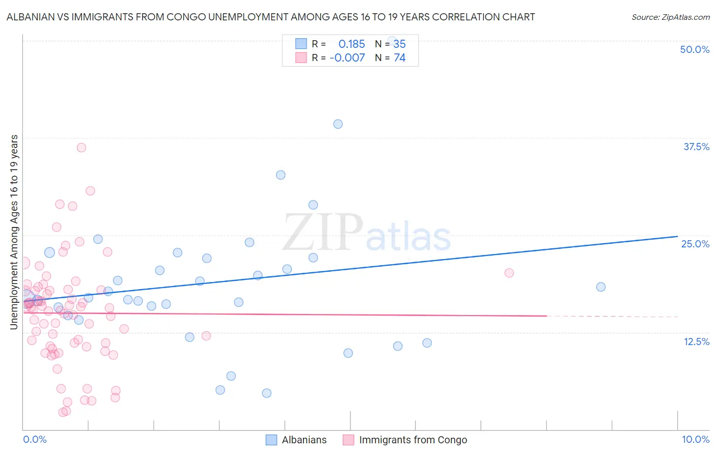 Albanian vs Immigrants from Congo Unemployment Among Ages 16 to 19 years