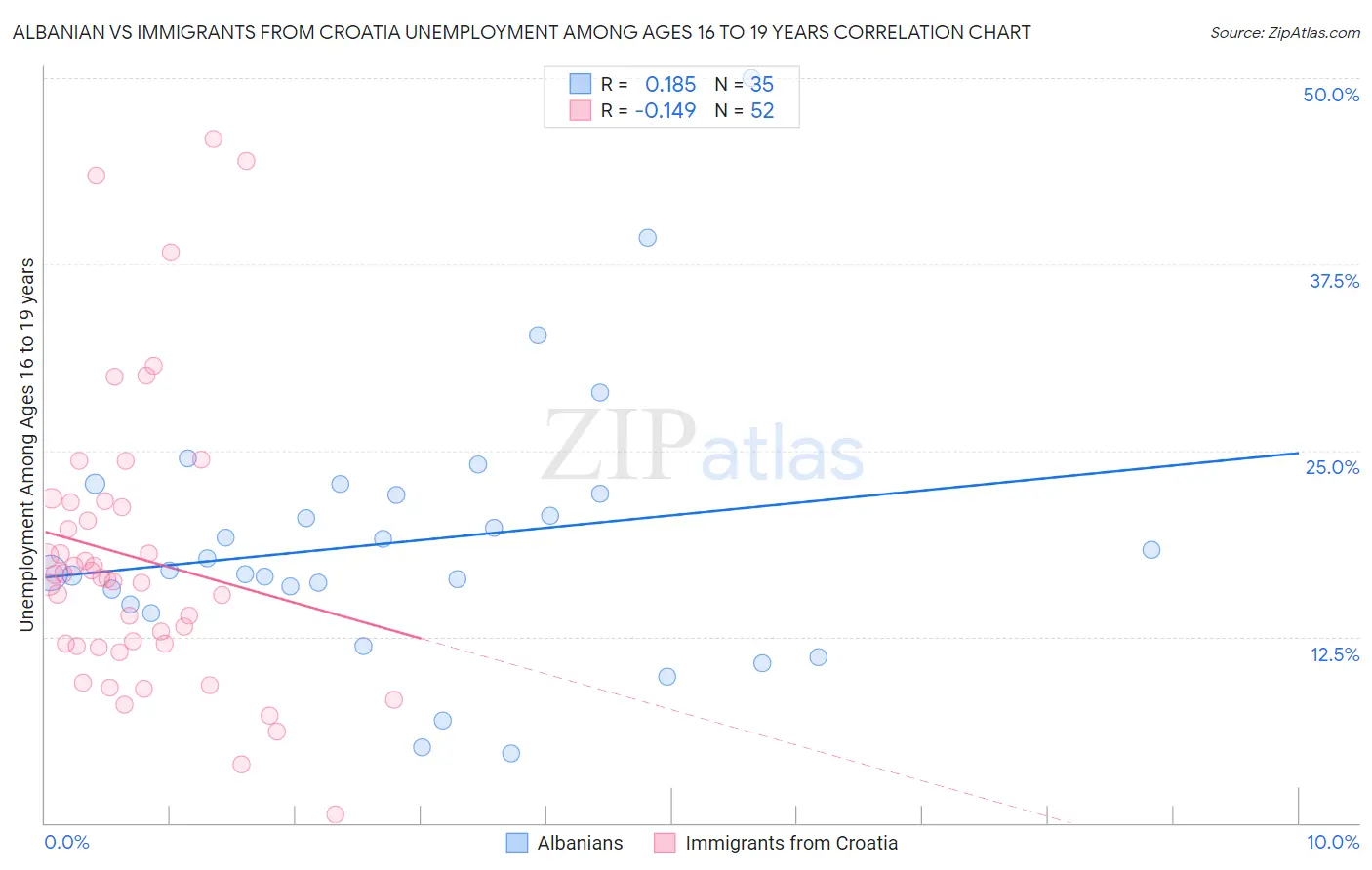Albanian vs Immigrants from Croatia Unemployment Among Ages 16 to 19 years