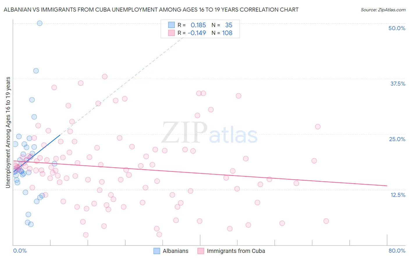 Albanian vs Immigrants from Cuba Unemployment Among Ages 16 to 19 years