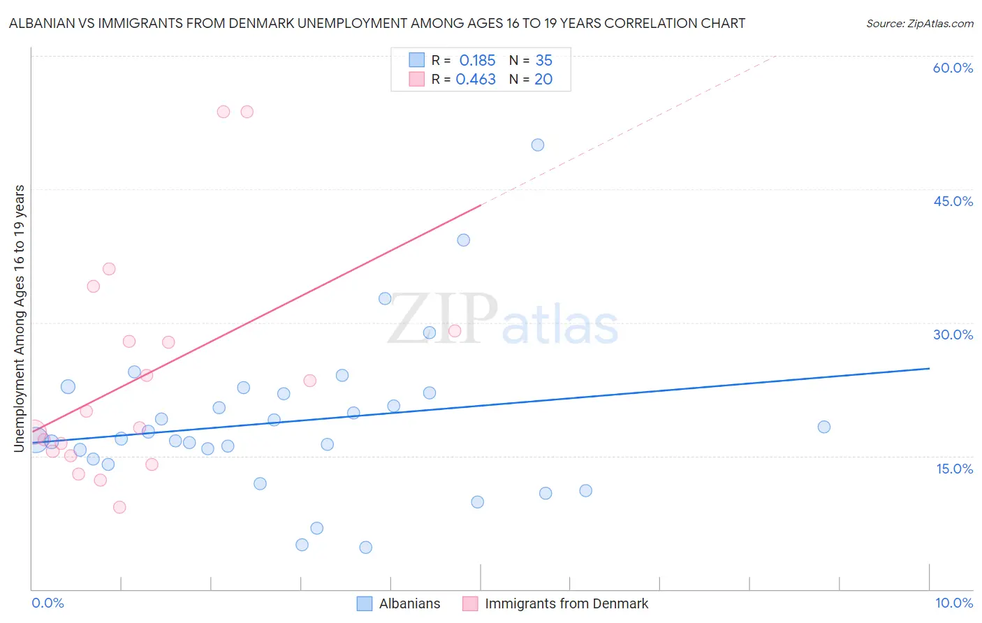 Albanian vs Immigrants from Denmark Unemployment Among Ages 16 to 19 years