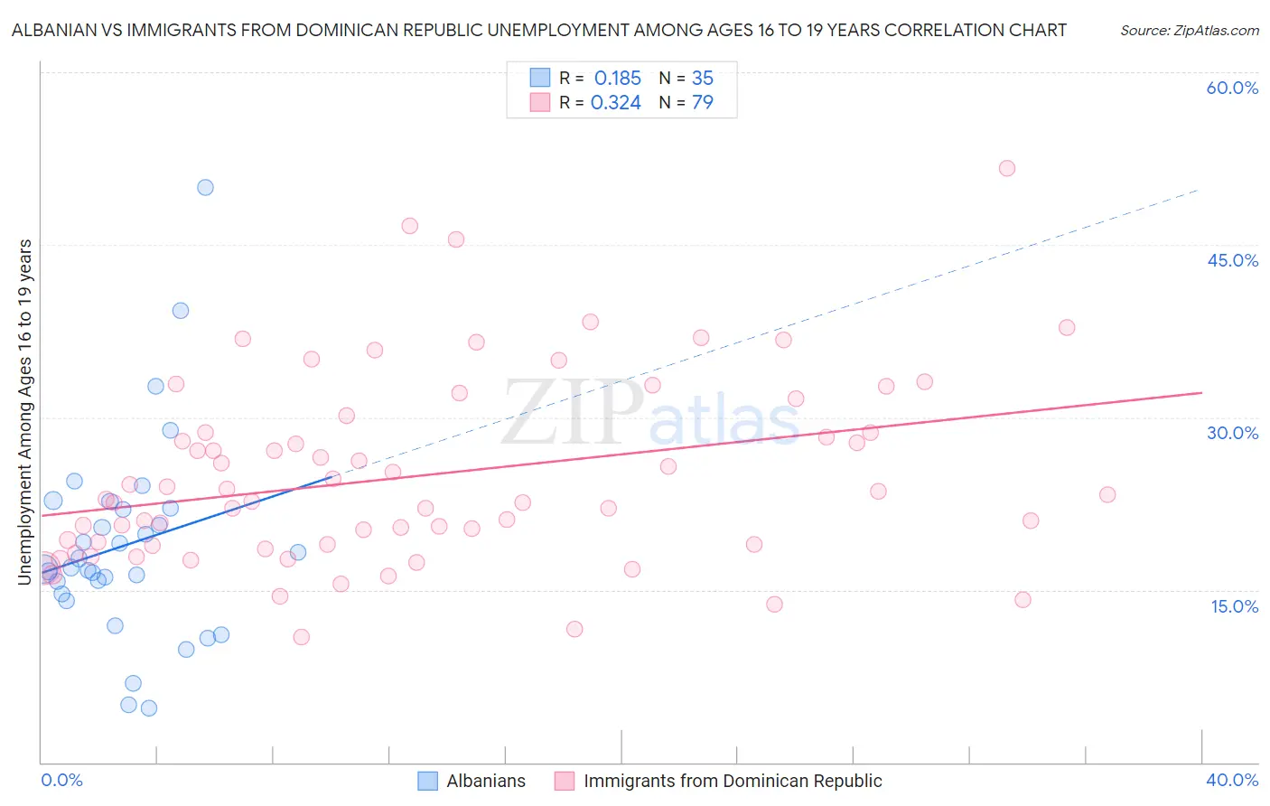 Albanian vs Immigrants from Dominican Republic Unemployment Among Ages 16 to 19 years