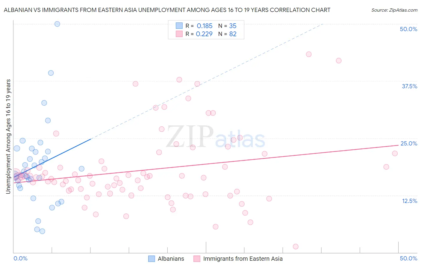 Albanian vs Immigrants from Eastern Asia Unemployment Among Ages 16 to 19 years