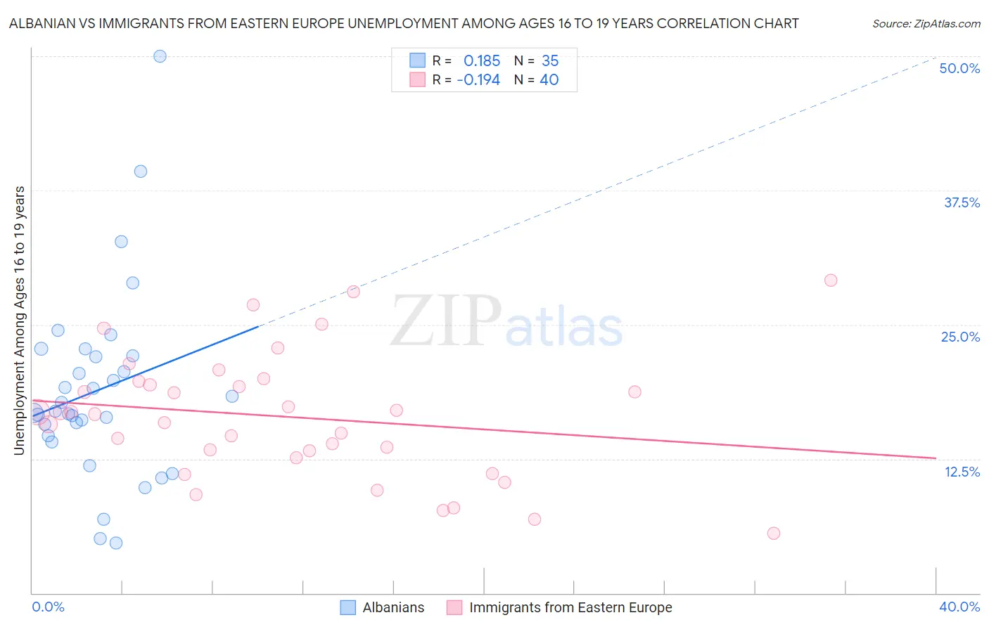 Albanian vs Immigrants from Eastern Europe Unemployment Among Ages 16 to 19 years