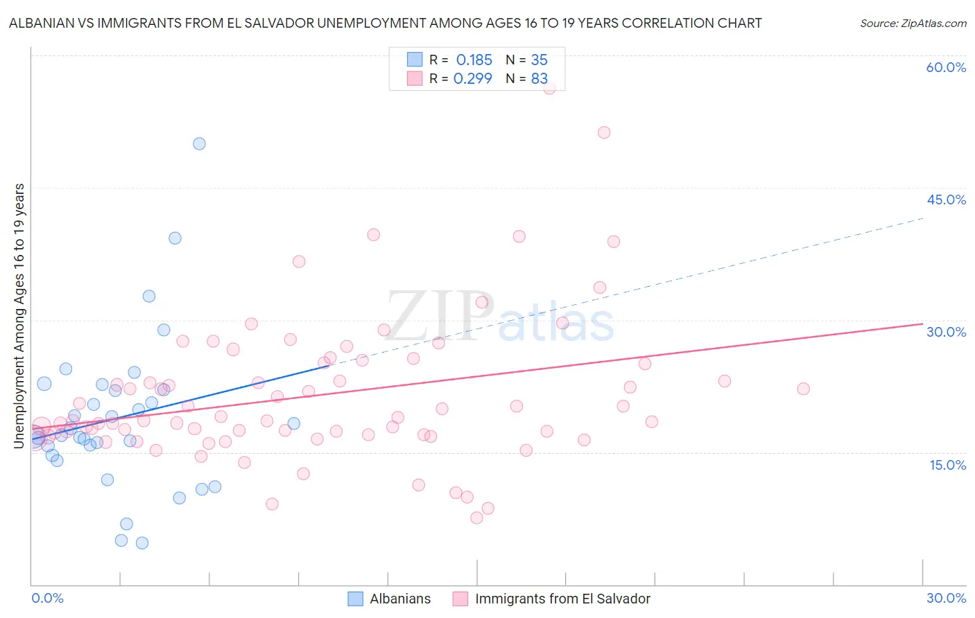 Albanian vs Immigrants from El Salvador Unemployment Among Ages 16 to 19 years