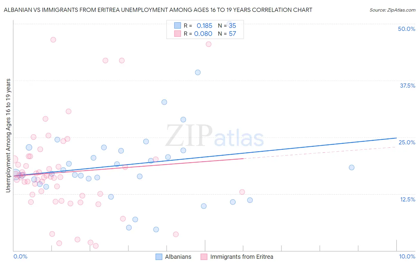 Albanian vs Immigrants from Eritrea Unemployment Among Ages 16 to 19 years