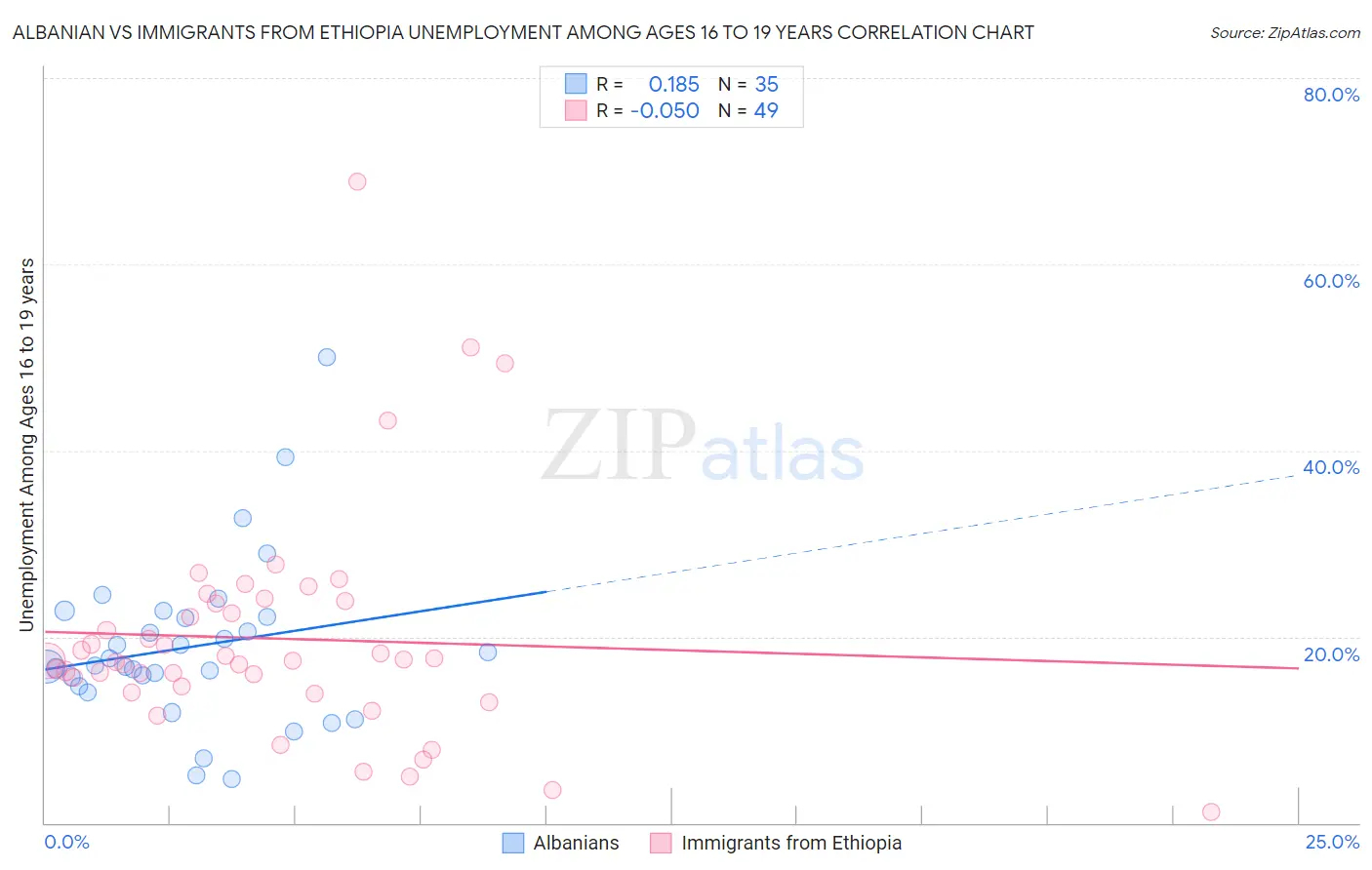 Albanian vs Immigrants from Ethiopia Unemployment Among Ages 16 to 19 years